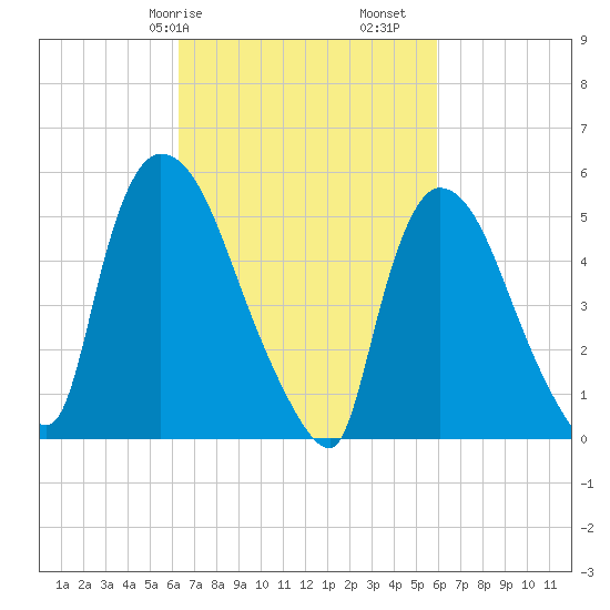 East Rutherford tide chart for Thursday, March 7, 2024