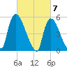 East Rutherford tide chart for Thursday, March 7, 2024
