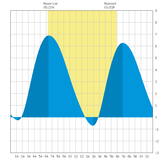 East Rutherford tide chart for Friday, March 8, 2024