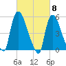 East Rutherford tide chart for Friday, March 8, 2024