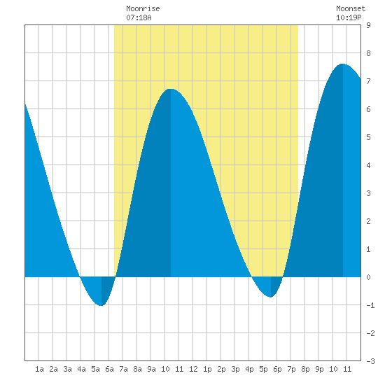 East Rutherford tide chart for Wednesday, April 10, 2024