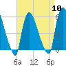 East Rutherford tide chart for Wednesday, April 10, 2024