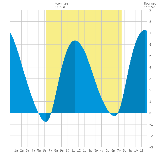 East Rutherford tide chart for Thursday, April 11, 2024