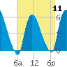 East Rutherford tide chart for Thursday, April 11, 2024