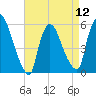 East Rutherford tide chart for Friday, April 12, 2024