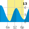 East Rutherford tide chart for Saturday, April 13, 2024