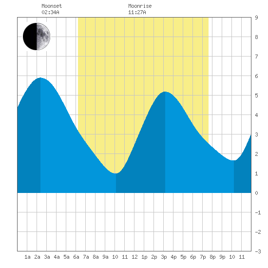 East Rutherford tide chart for Monday, April 15, 2024