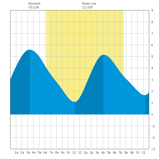 East Rutherford tide chart for Tuesday, April 16, 2024