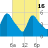 East Rutherford tide chart for Tuesday, April 16, 2024