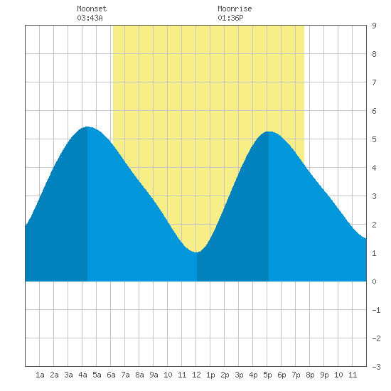 East Rutherford tide chart for Wednesday, April 17, 2024