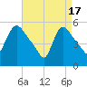 East Rutherford tide chart for Wednesday, April 17, 2024