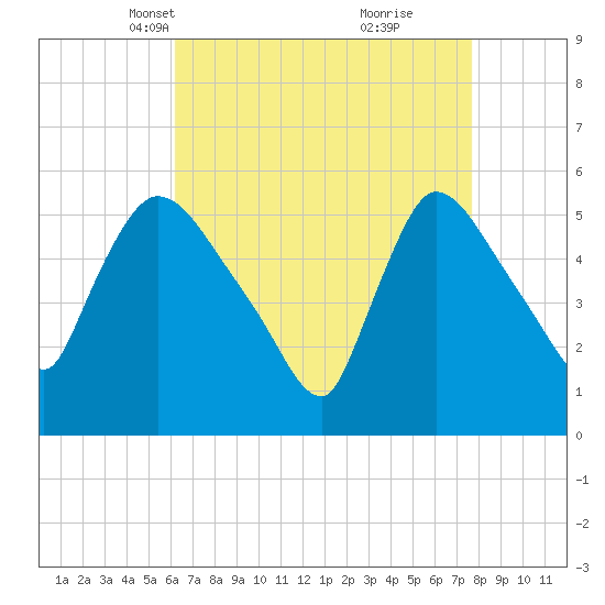 East Rutherford tide chart for Thursday, April 18, 2024
