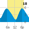 East Rutherford tide chart for Thursday, April 18, 2024