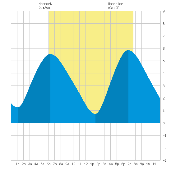 East Rutherford tide chart for Friday, April 19, 2024