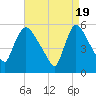 East Rutherford tide chart for Friday, April 19, 2024