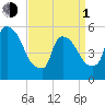 East Rutherford tide chart for Monday, April 1, 2024