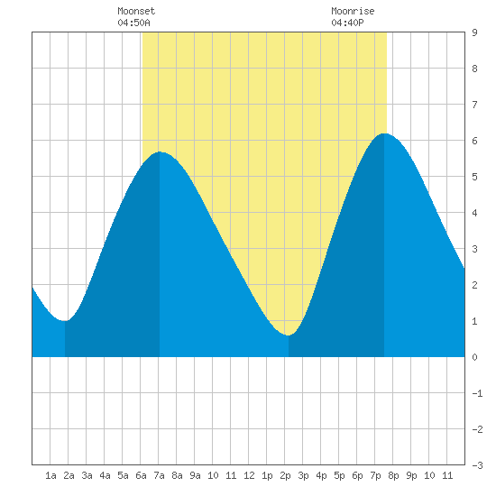 East Rutherford tide chart for Saturday, April 20, 2024