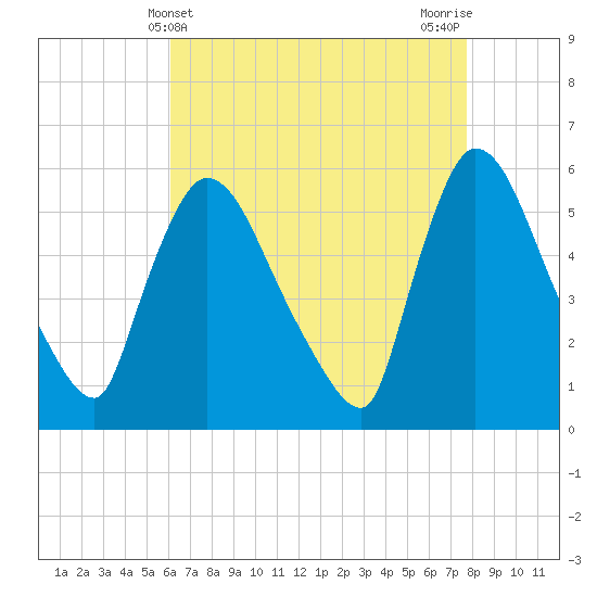 East Rutherford tide chart for Sunday, April 21, 2024