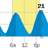 East Rutherford tide chart for Sunday, April 21, 2024
