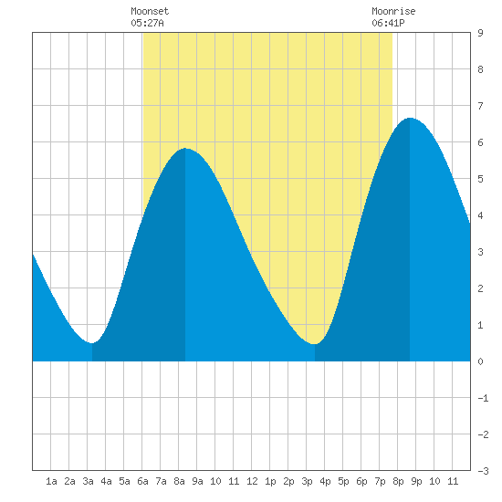 East Rutherford tide chart for Monday, April 22, 2024