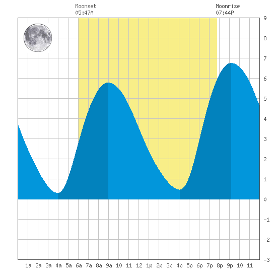 East Rutherford tide chart for Tuesday, April 23, 2024