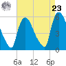 East Rutherford tide chart for Tuesday, April 23, 2024