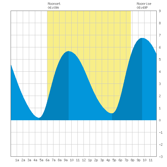 East Rutherford tide chart for Wednesday, April 24, 2024