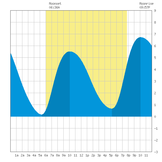 East Rutherford tide chart for Thursday, April 25, 2024