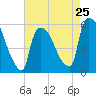 East Rutherford tide chart for Thursday, April 25, 2024