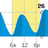 East Rutherford tide chart for Friday, April 26, 2024