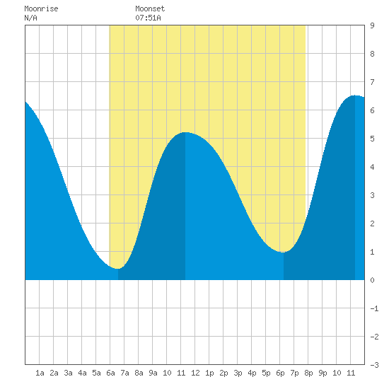East Rutherford tide chart for Saturday, April 27, 2024