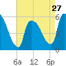 East Rutherford tide chart for Saturday, April 27, 2024