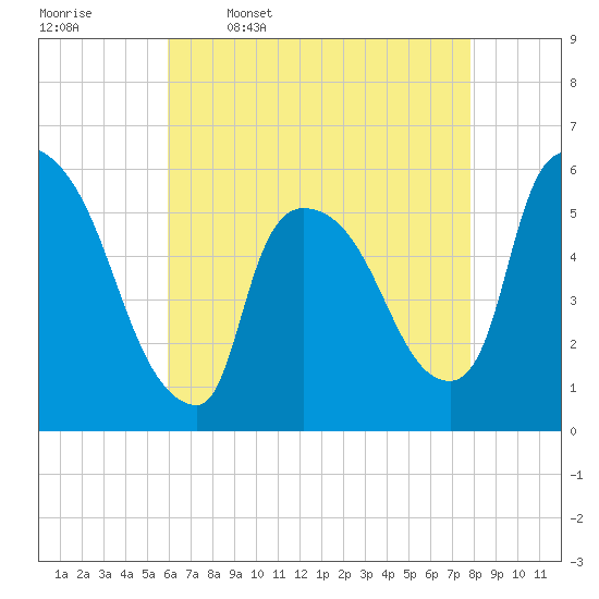 East Rutherford tide chart for Sunday, April 28, 2024