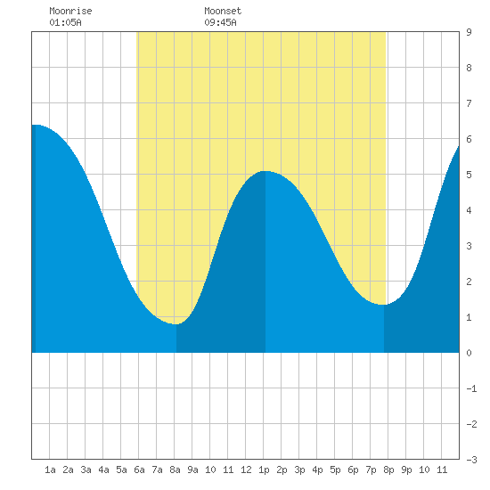 East Rutherford tide chart for Monday, April 29, 2024