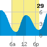 East Rutherford tide chart for Monday, April 29, 2024