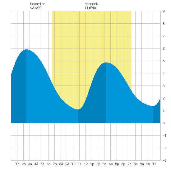 East Rutherford tide chart for Tuesday, April 2, 2024