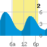 East Rutherford tide chart for Tuesday, April 2, 2024