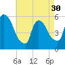 East Rutherford tide chart for Tuesday, April 30, 2024