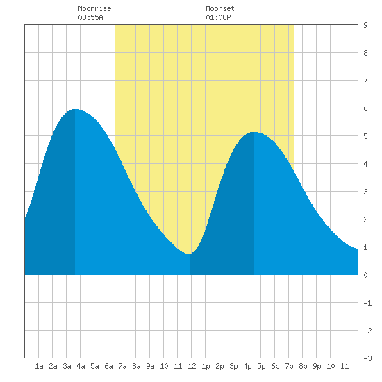 East Rutherford tide chart for Wednesday, April 3, 2024