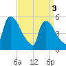 East Rutherford tide chart for Wednesday, April 3, 2024