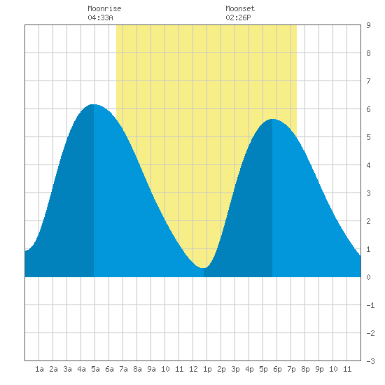 East Rutherford tide chart for Thursday, April 4, 2024