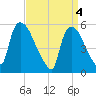 East Rutherford tide chart for Thursday, April 4, 2024
