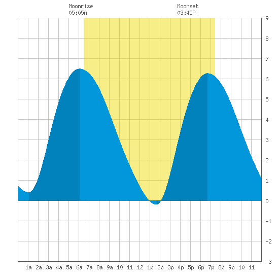 East Rutherford tide chart for Friday, April 5, 2024