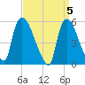 East Rutherford tide chart for Friday, April 5, 2024