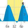 East Rutherford tide chart for Saturday, April 6, 2024