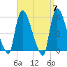 East Rutherford tide chart for Sunday, April 7, 2024