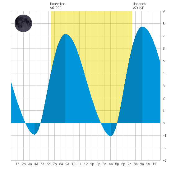 East Rutherford tide chart for Monday, April 8, 2024