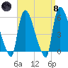 East Rutherford tide chart for Monday, April 8, 2024