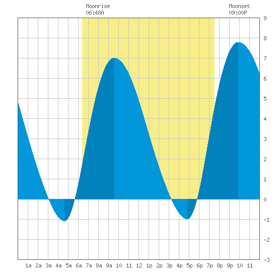 East Rutherford tide chart for Tuesday, April 9, 2024