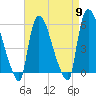 East Rutherford tide chart for Tuesday, April 9, 2024